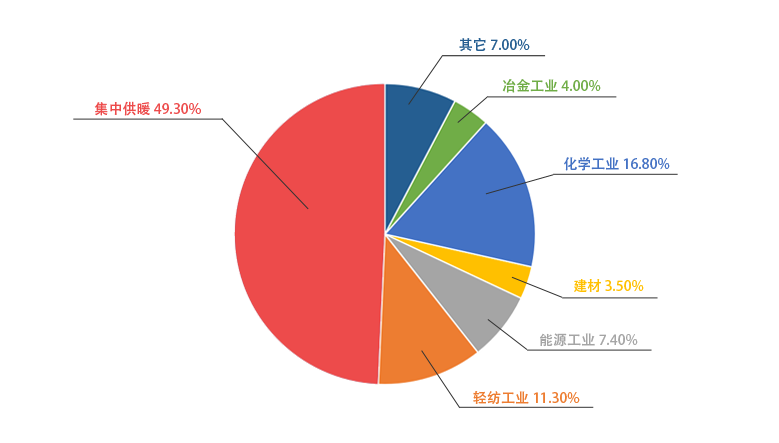 壹定发一季度销售锅炉中用于供暖的占比49.3%